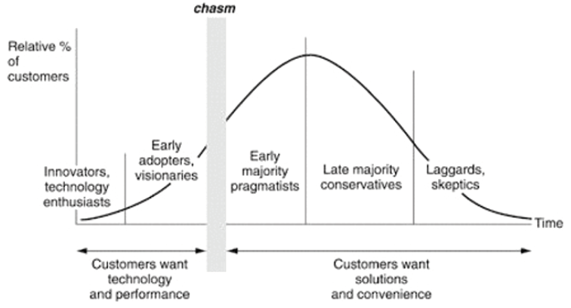 Courbe de diffusion des innovations